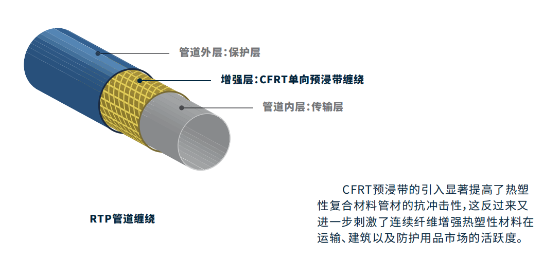 cfrt預(yù)浸帶纏繞增強(qiáng)層rtp管國(guó)際應(yīng)用現(xiàn)狀介紹